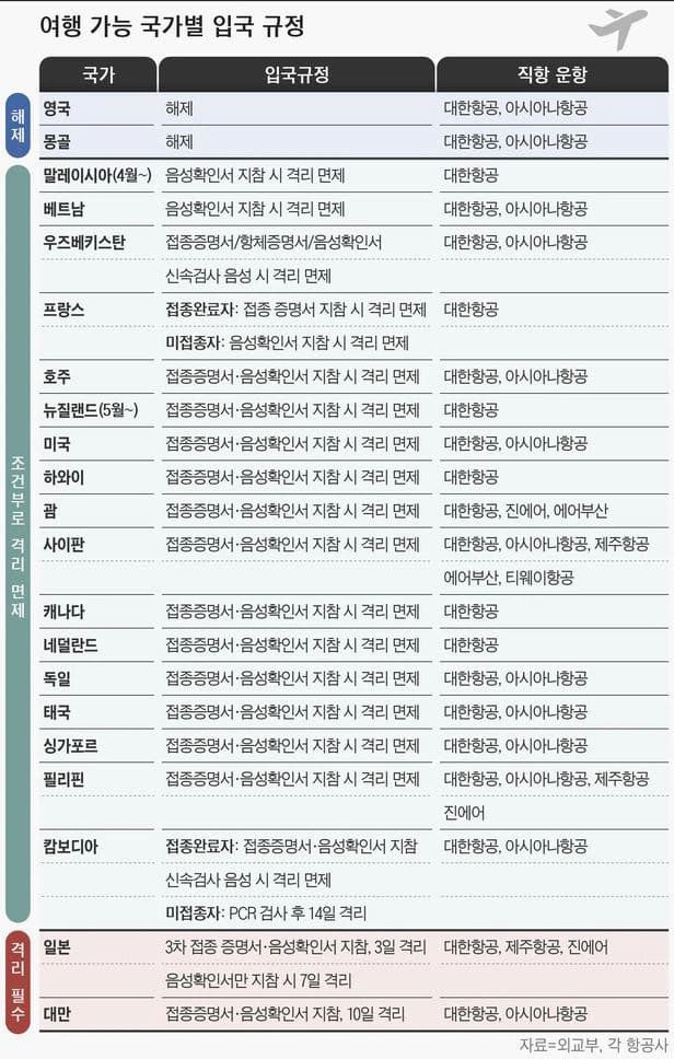 내일부터 해외여행 가능해진다...