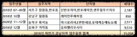 2018년-하반기-강남지역-입주-예상-세대수