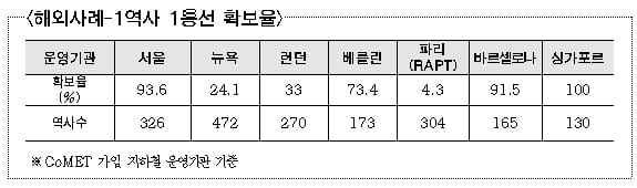 교통약자 이동편의 위해 지하철, &lsquo;1역사 1동선&rsquo; 한번에 이동 개선...엘리베이터 2024년까지 100% 설치