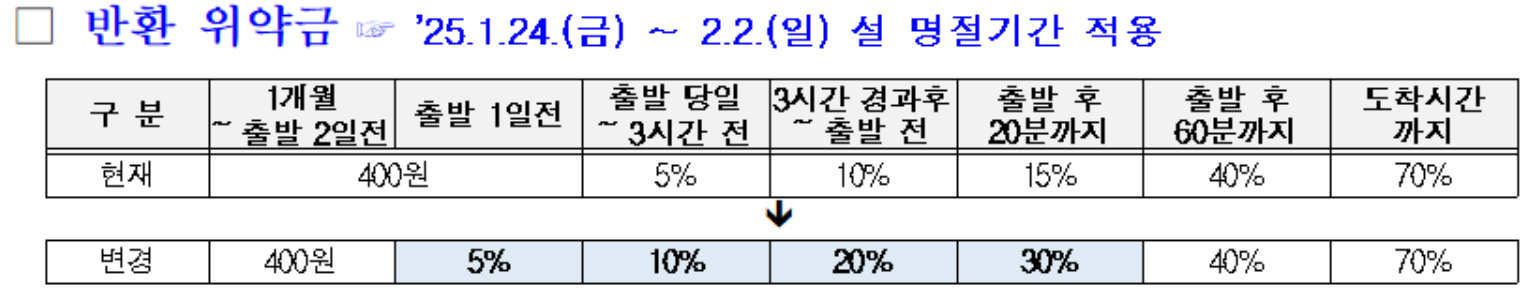 승차권 예매 반환위약금 안내