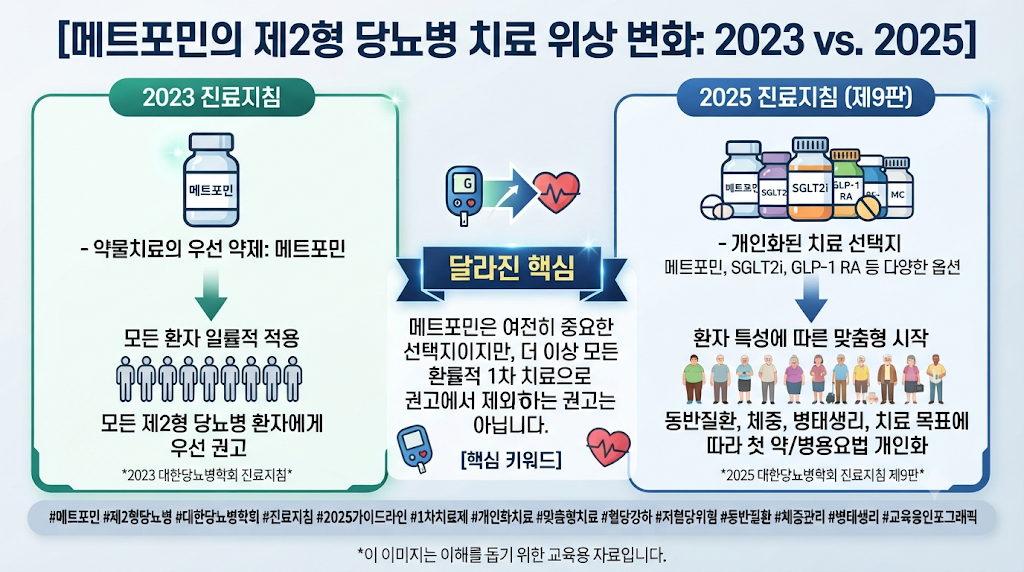 메트포민은 이제 1차 치료제가 아닌가