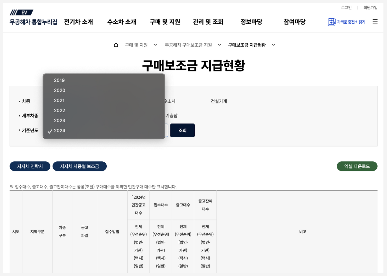 성남시 전기차보조금 조회 방법 현황 잔여