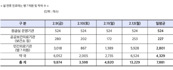 설연휴 의원약국 개소
