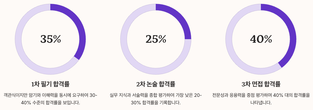 산업안전지도사 합격률과 난이도 분석 정리 이미지