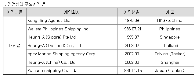 흥아해운 경영상 주요계약 현황