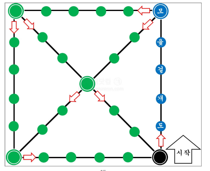 윷놀이 게임방법 규칙 알아보기