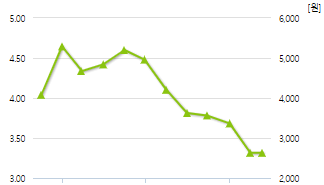 영진약품-예상주가