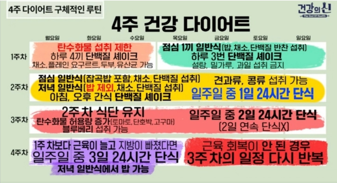 스위치온 다이어트 식단표 - 4단계 진행 방법