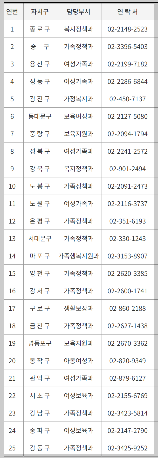 서울시 안심장비 지원사업 지원 및 신청방법
자치구별 연락처