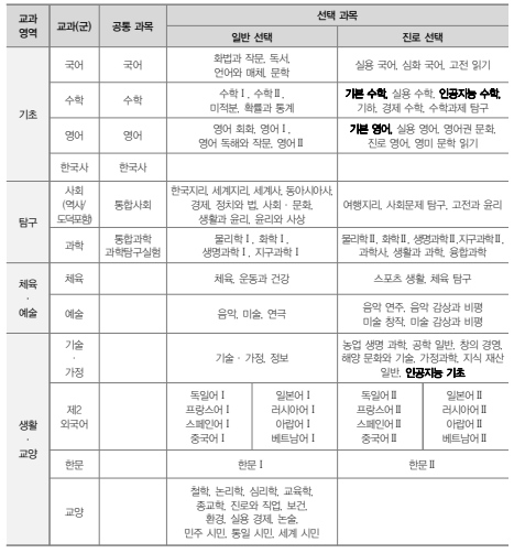 보통교과