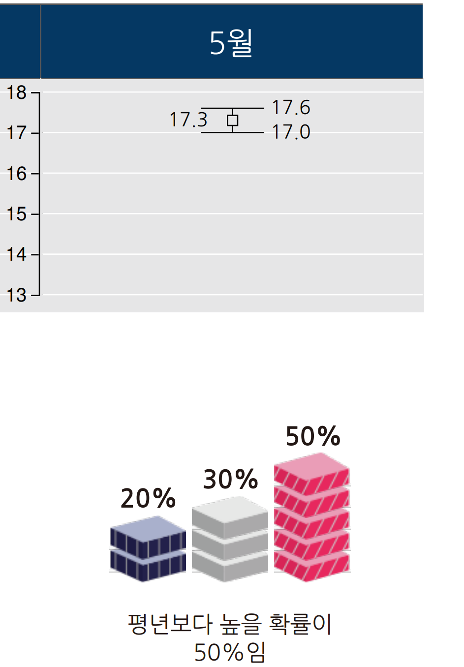 2024년 5월 서울 인천 경기 기온 예보