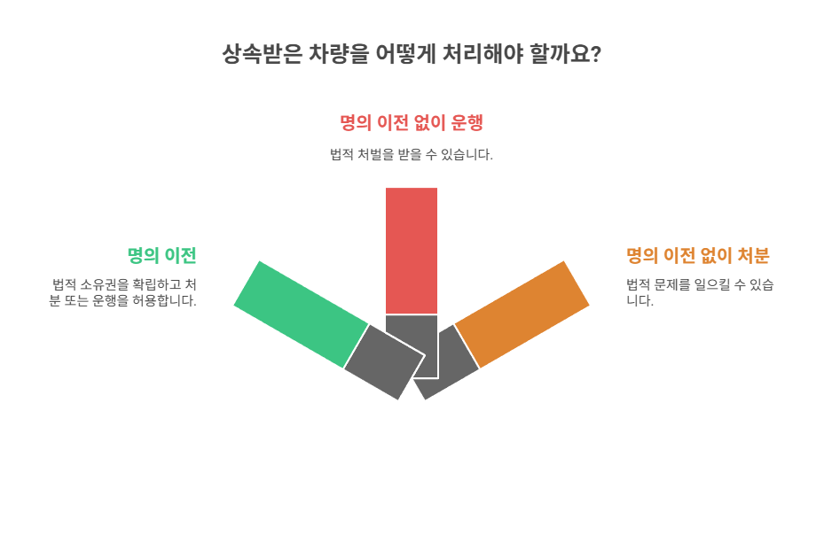 상속 차량 관련 법적 소유권 기준