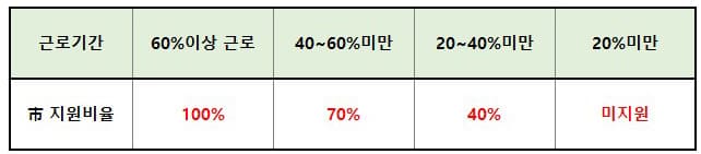 근로기간에 따른 지원비율