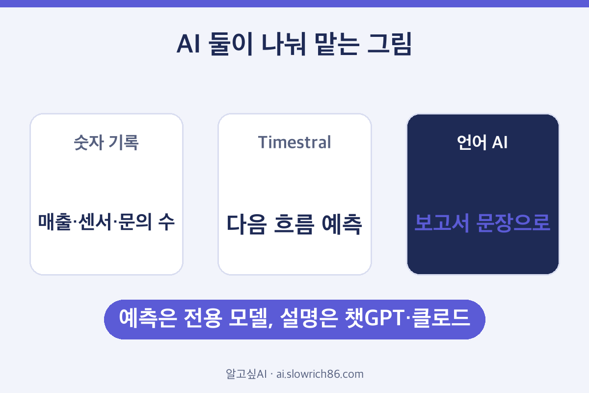 미스트랄 Timestral과 언어 AI 역할 나누기