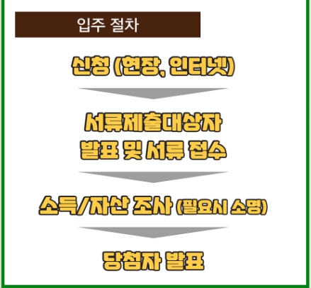 LH청년 행복주택 입주자격