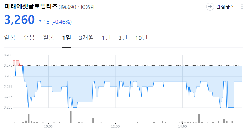 미래에셋-글로벌-리츠-주가