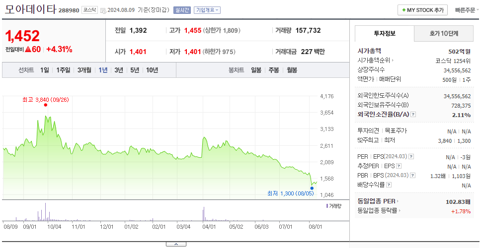 모아데이타_주가