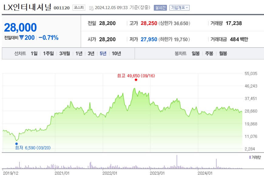 LX인터내셔널 주가