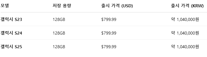 갤럭시S25 가격 총정리!