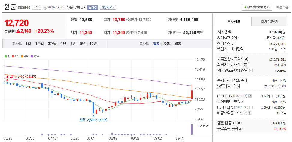원준 일봉차트