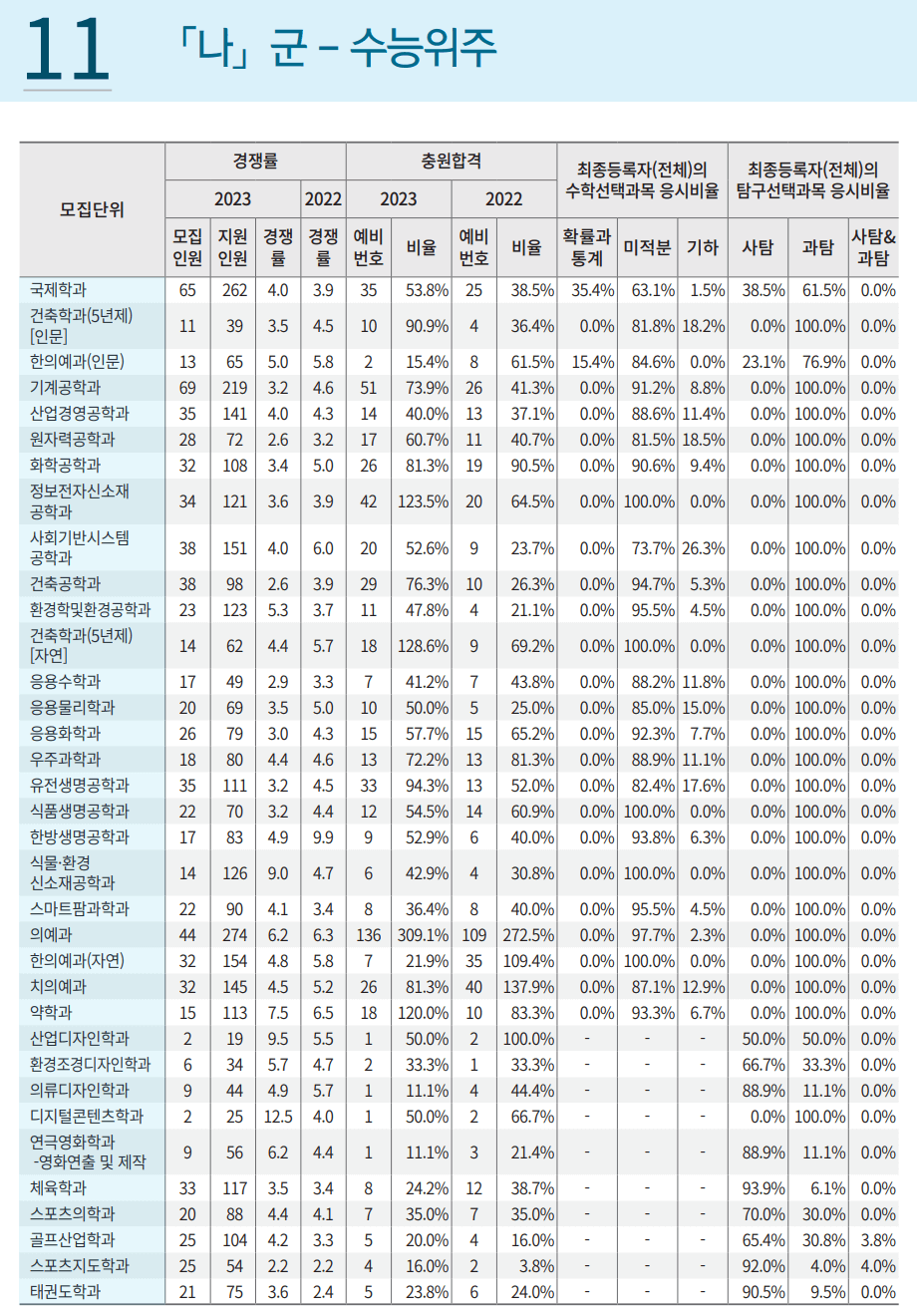2023경희대 정시 나군 경쟁률, 충원율