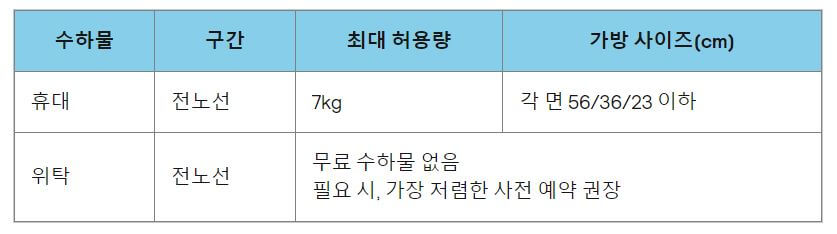 에어아시아 휴대 위탁 수하물 규정