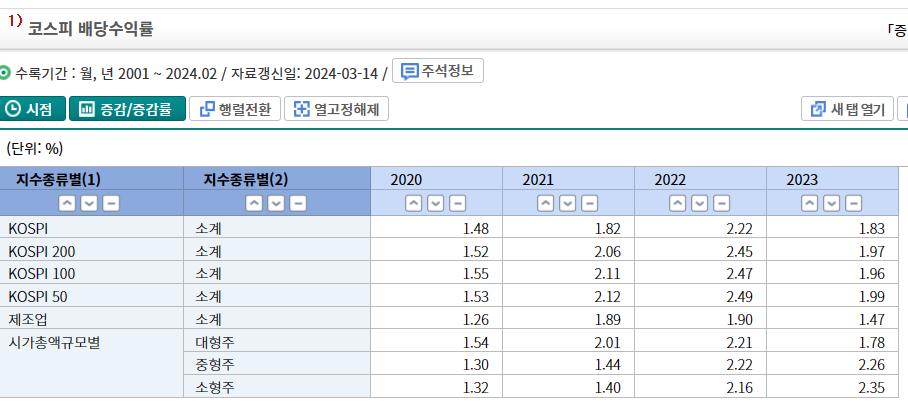 코스피 배당수익률