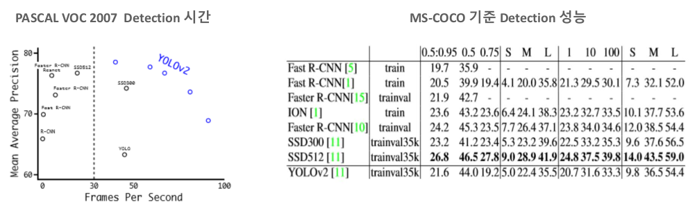 Yolov2 성능 비교