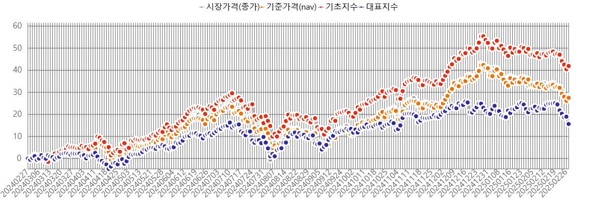 TIGER 미국테크TOP10타겟커버드콜