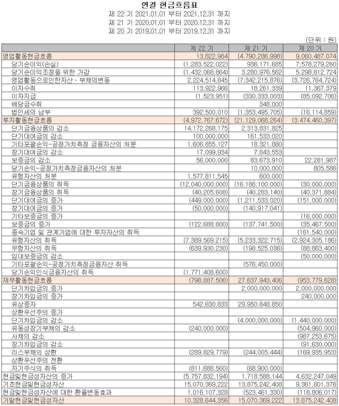 에이프로 - 현금흐름표