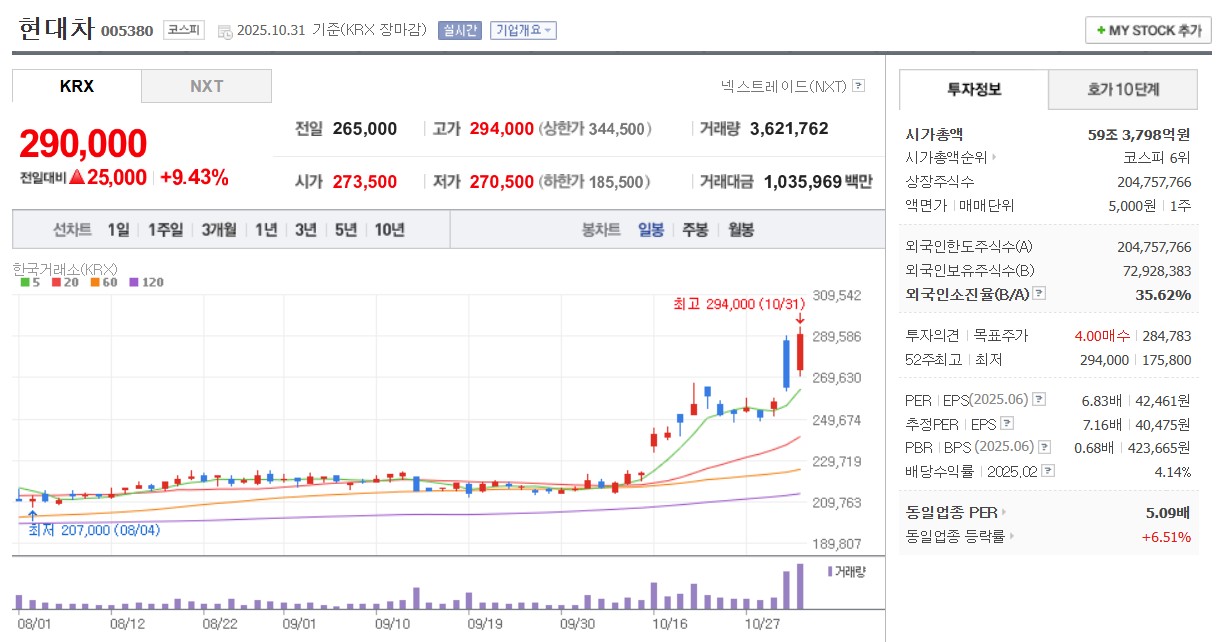 현대차 일봉 차트