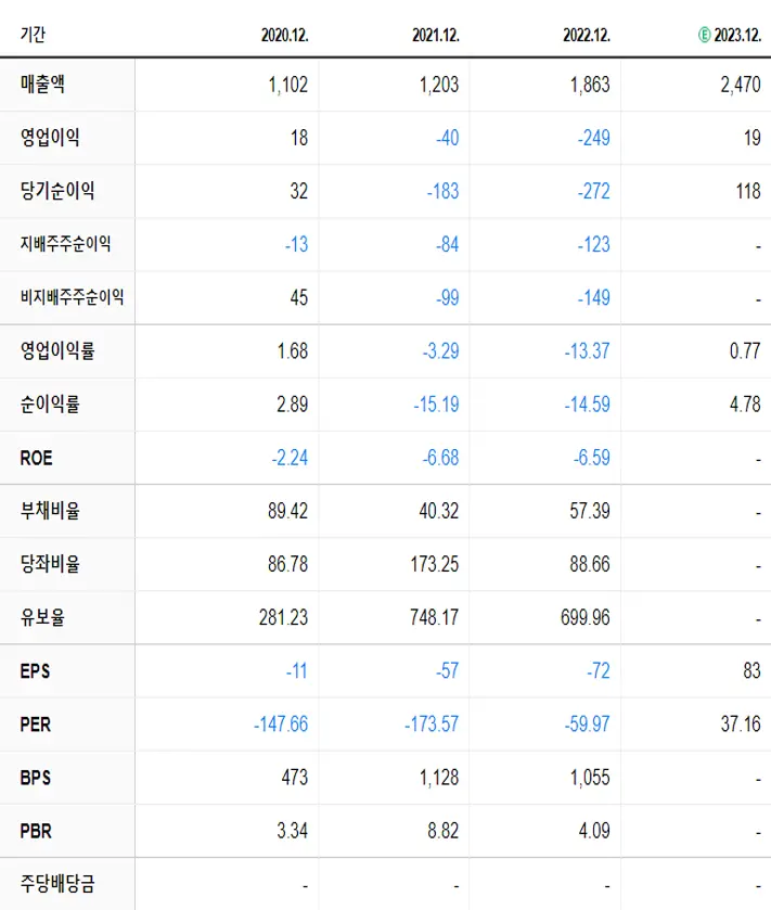 위지윅스튜디오 재무제표