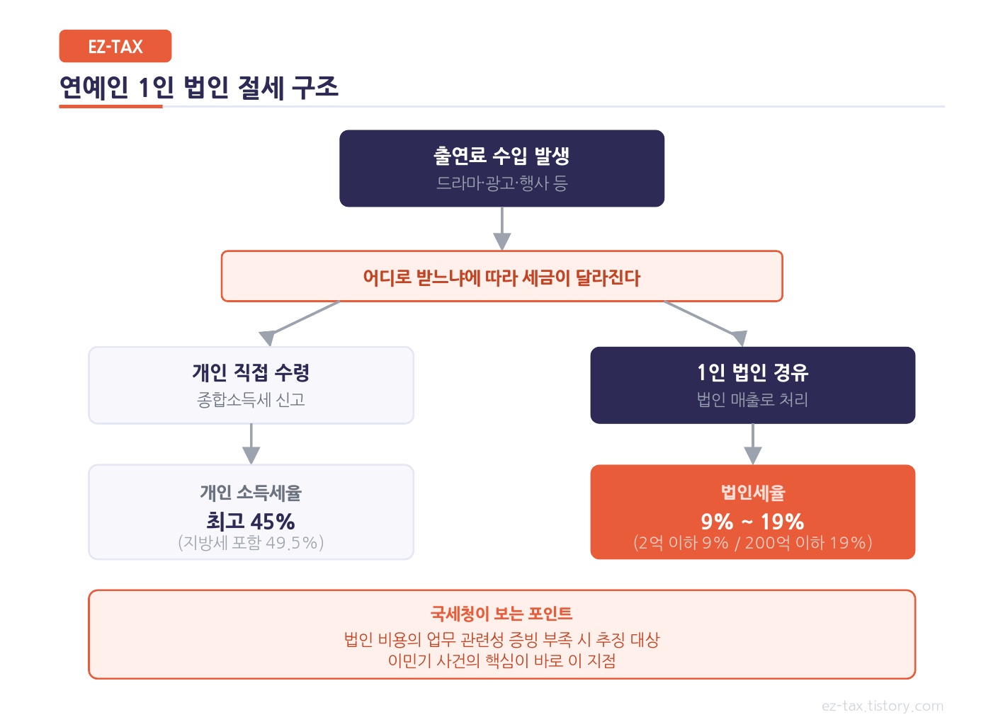 연예인 1인 법인 절세 구조