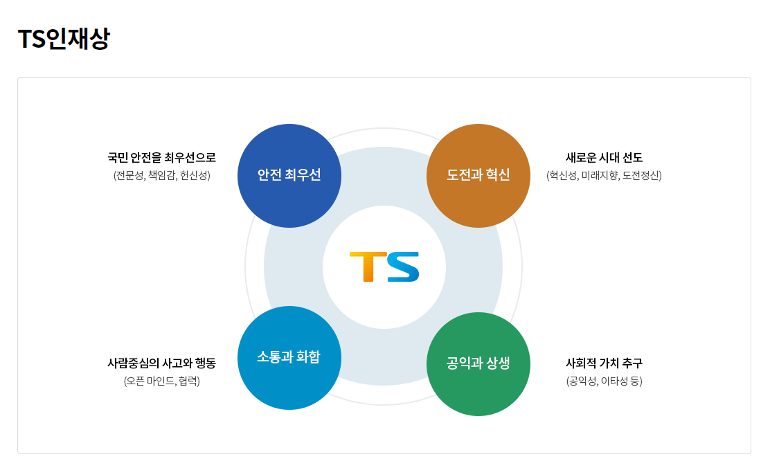 한국교통안전공단 채용 - 인재상