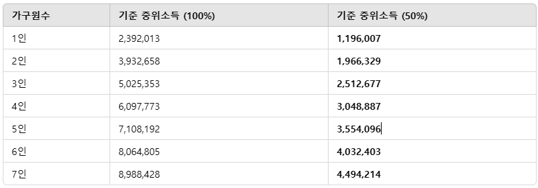 차상위계층 조건 2025 소득 기준 재산 자동차