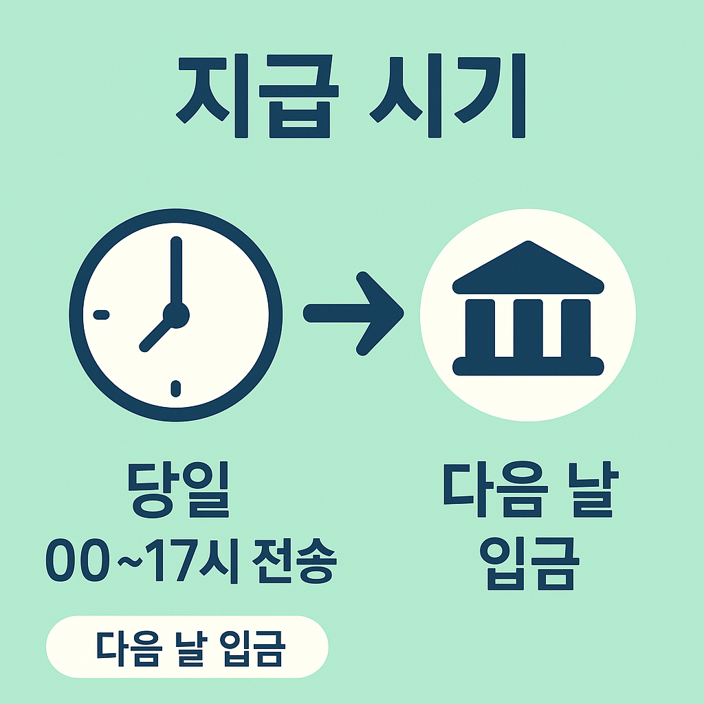 실업급여 지급 일정과 입금 소요 시간을 안내하는 인포그래픽 이미지로, 당일 00~17시 전송 시 다음 날 입금 정보 포함