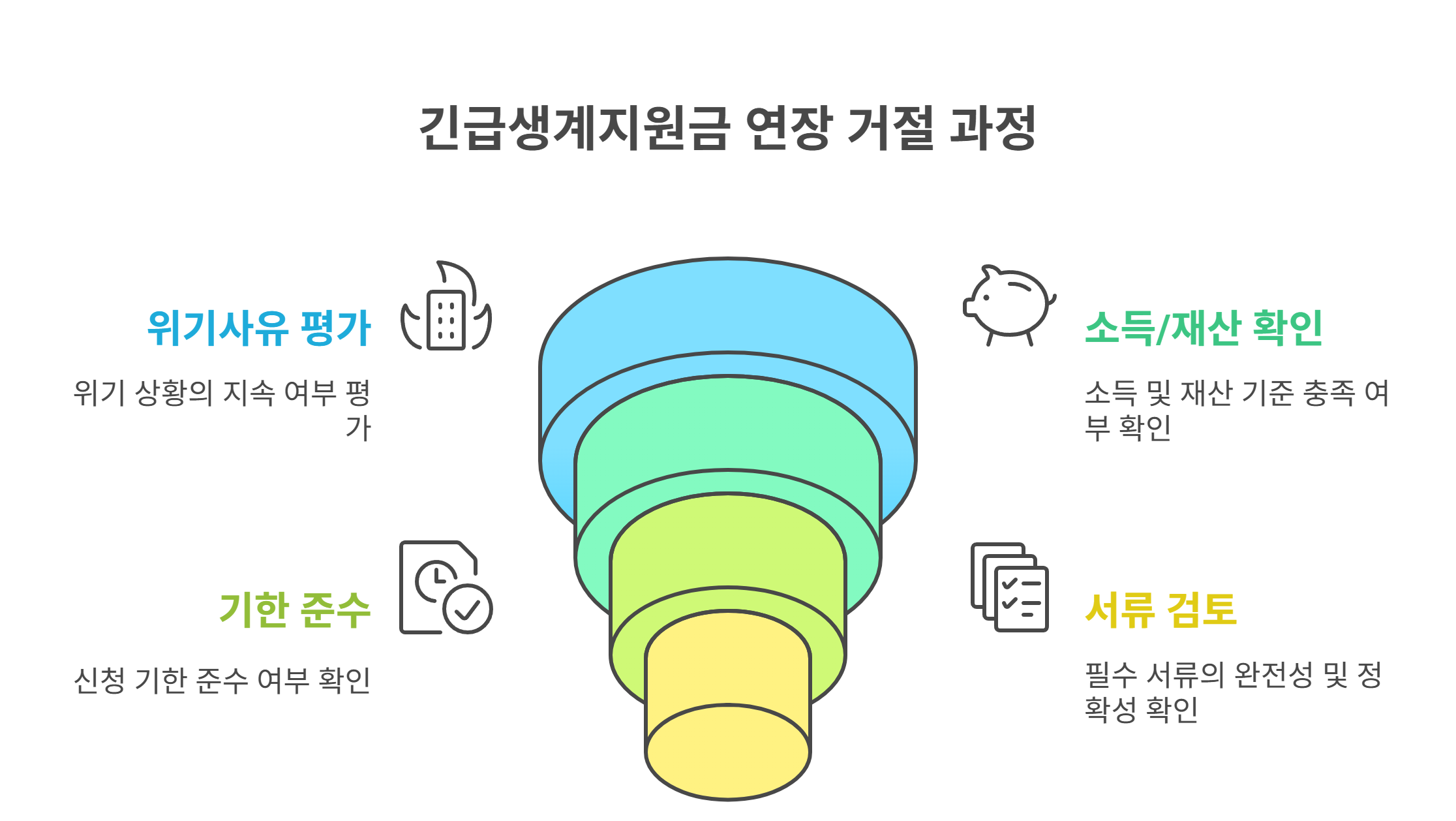 긴급생계지원금 연장 거절되는 주요 사유