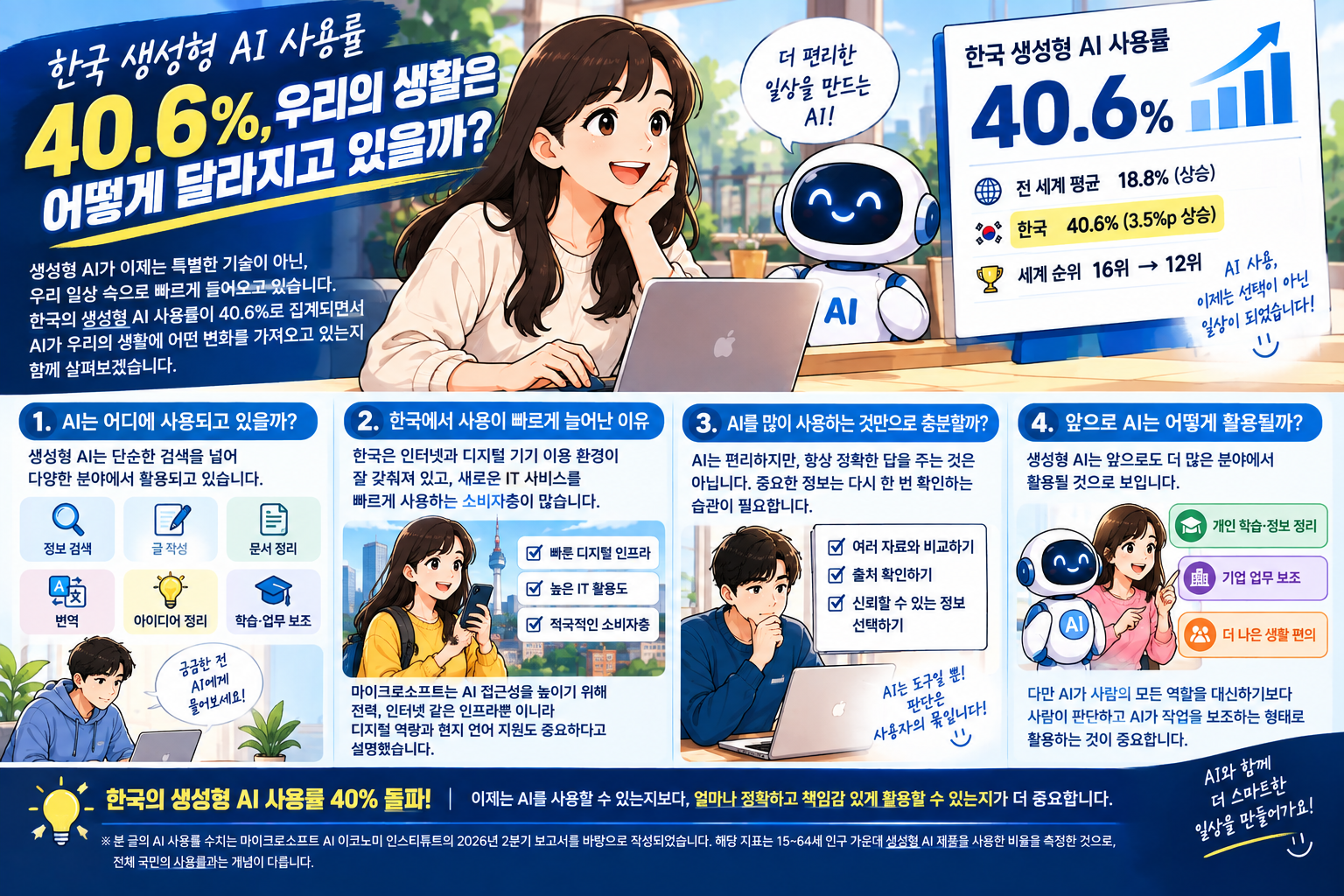 한국 생성형 AI 사용률 40.6%, 일상생활에도 빠르게 확산