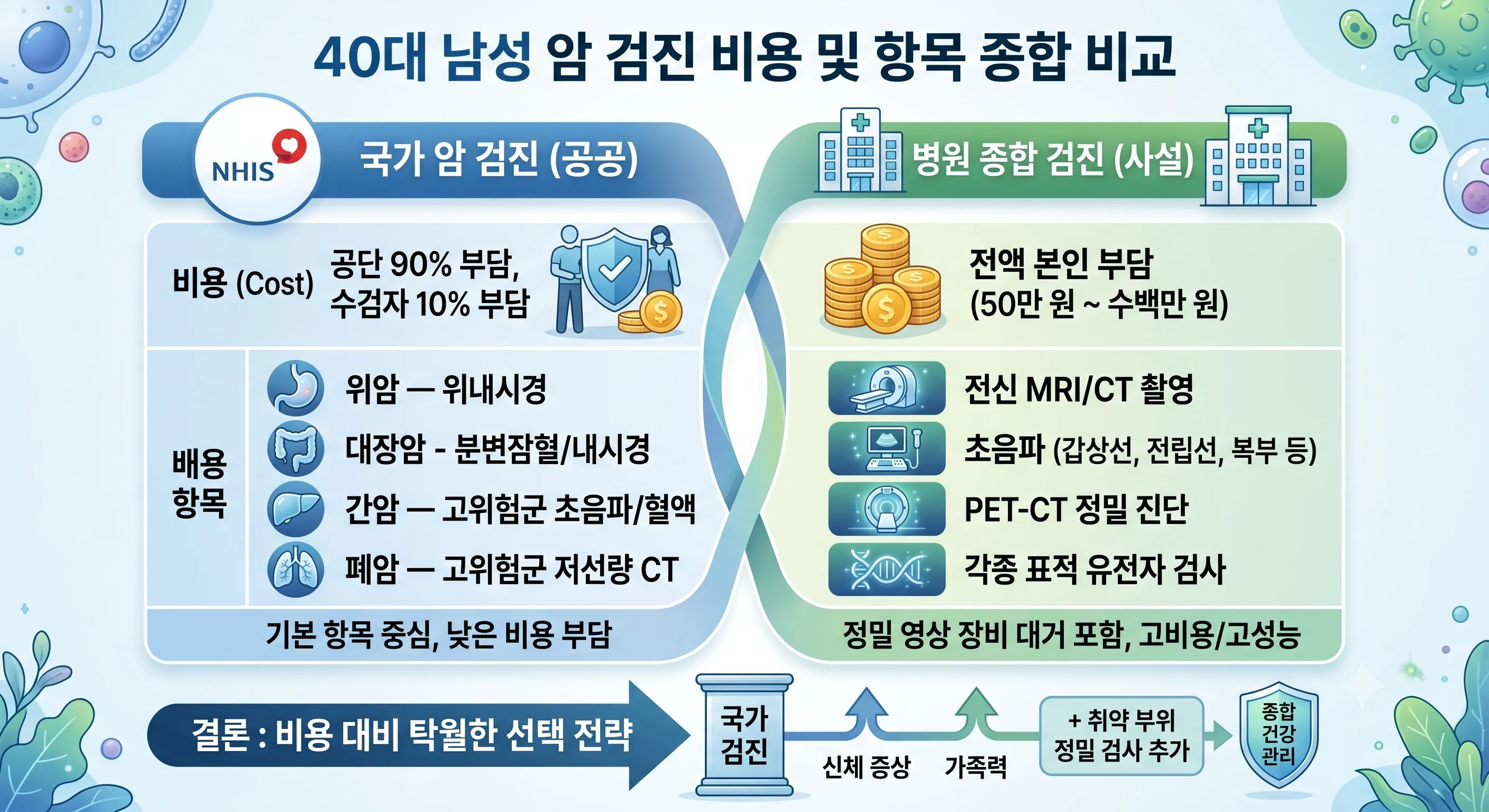 암검진 항목별 비용 비교 인포그래픽