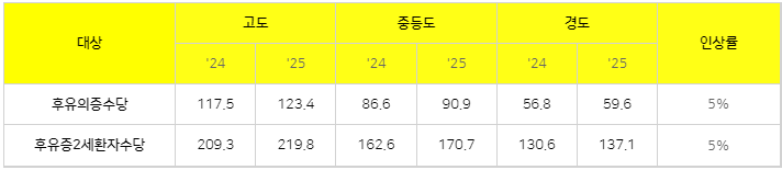25년 고엽제후유의증 수당