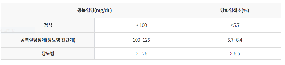 당뇨 초기증상