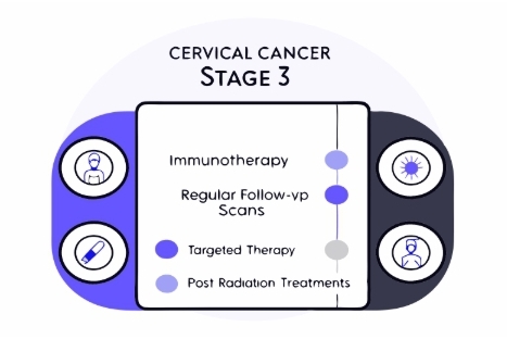 자궁경부암3기 치료과정