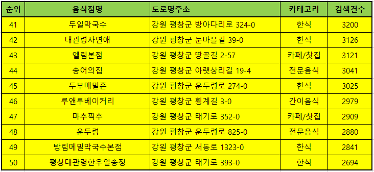 평창 맛집 방문순위 TOP50