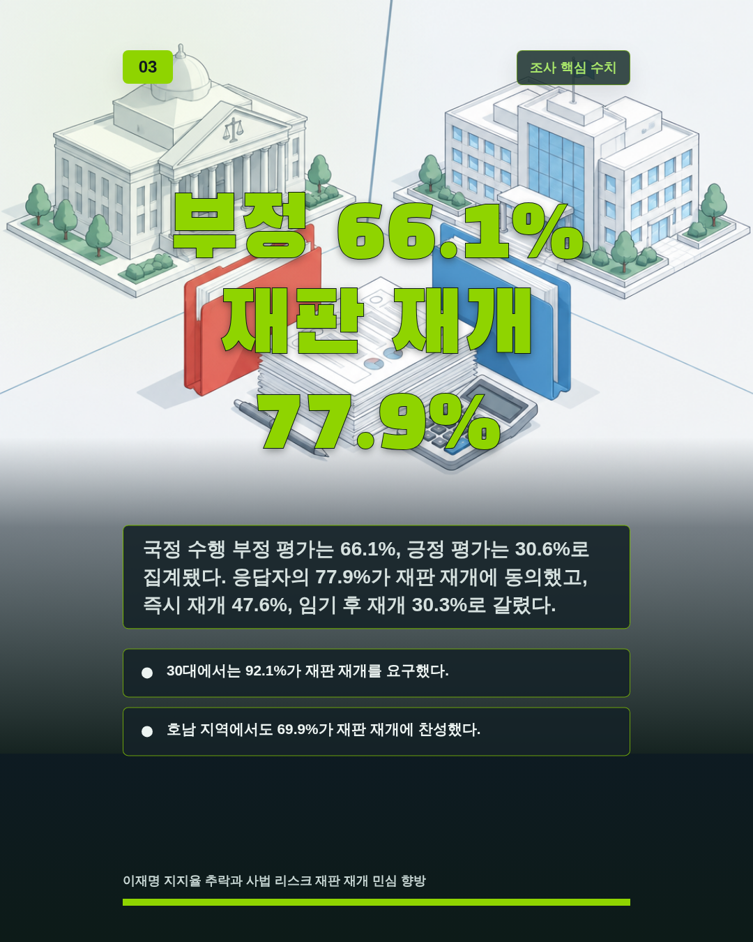 부정 66.1% 재판 재개 77.9%