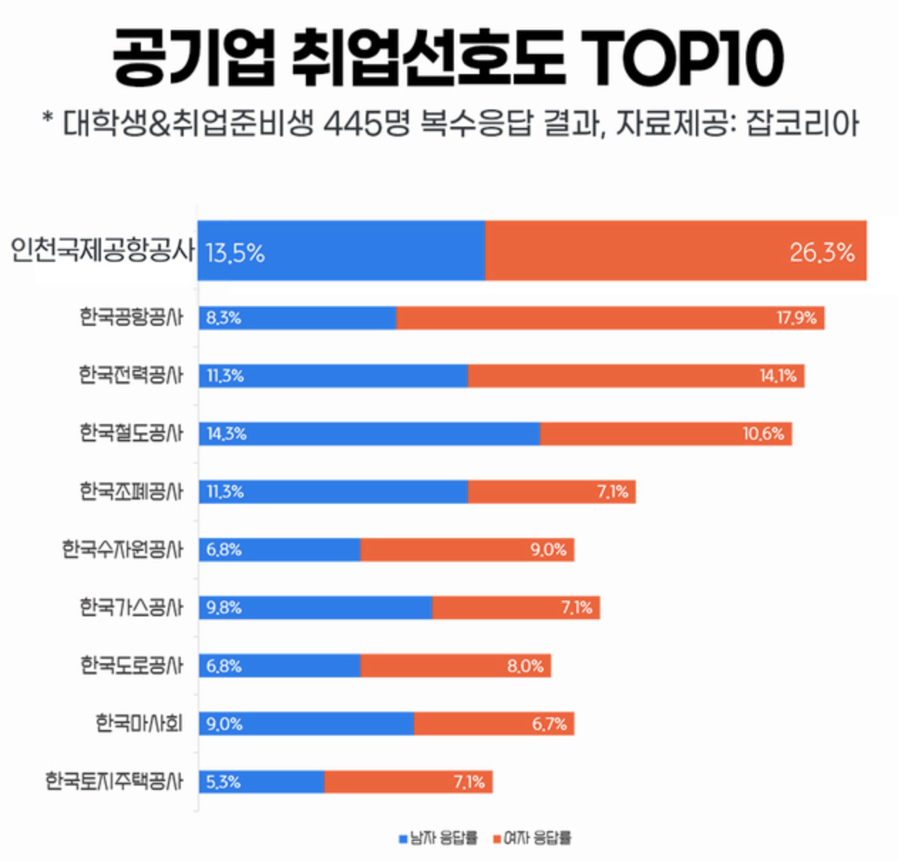 공기업 선호도