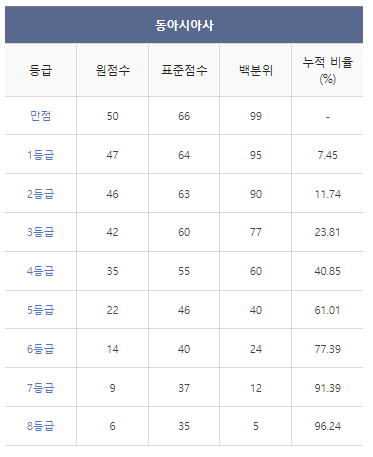 2024학년도-수능-등급컷