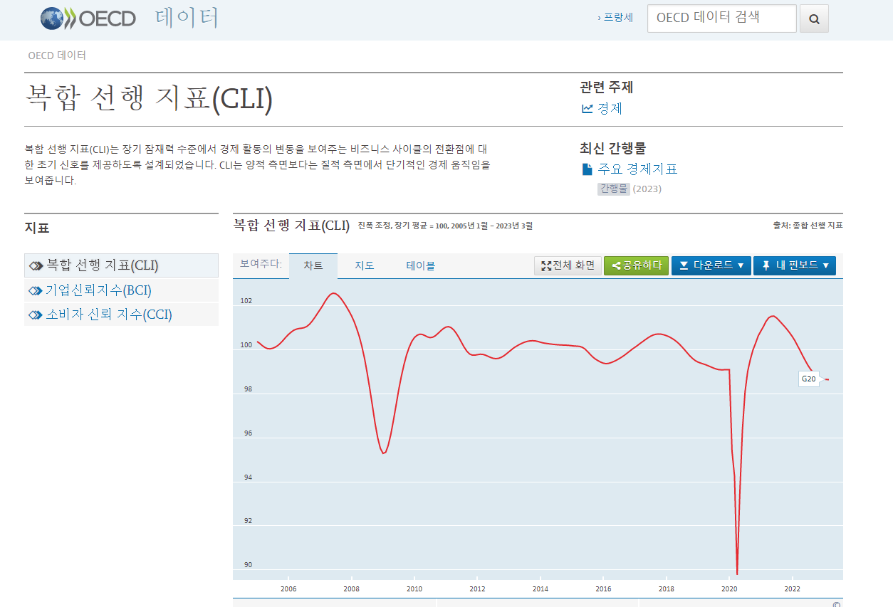 OECD선행지수(복합선행지표)