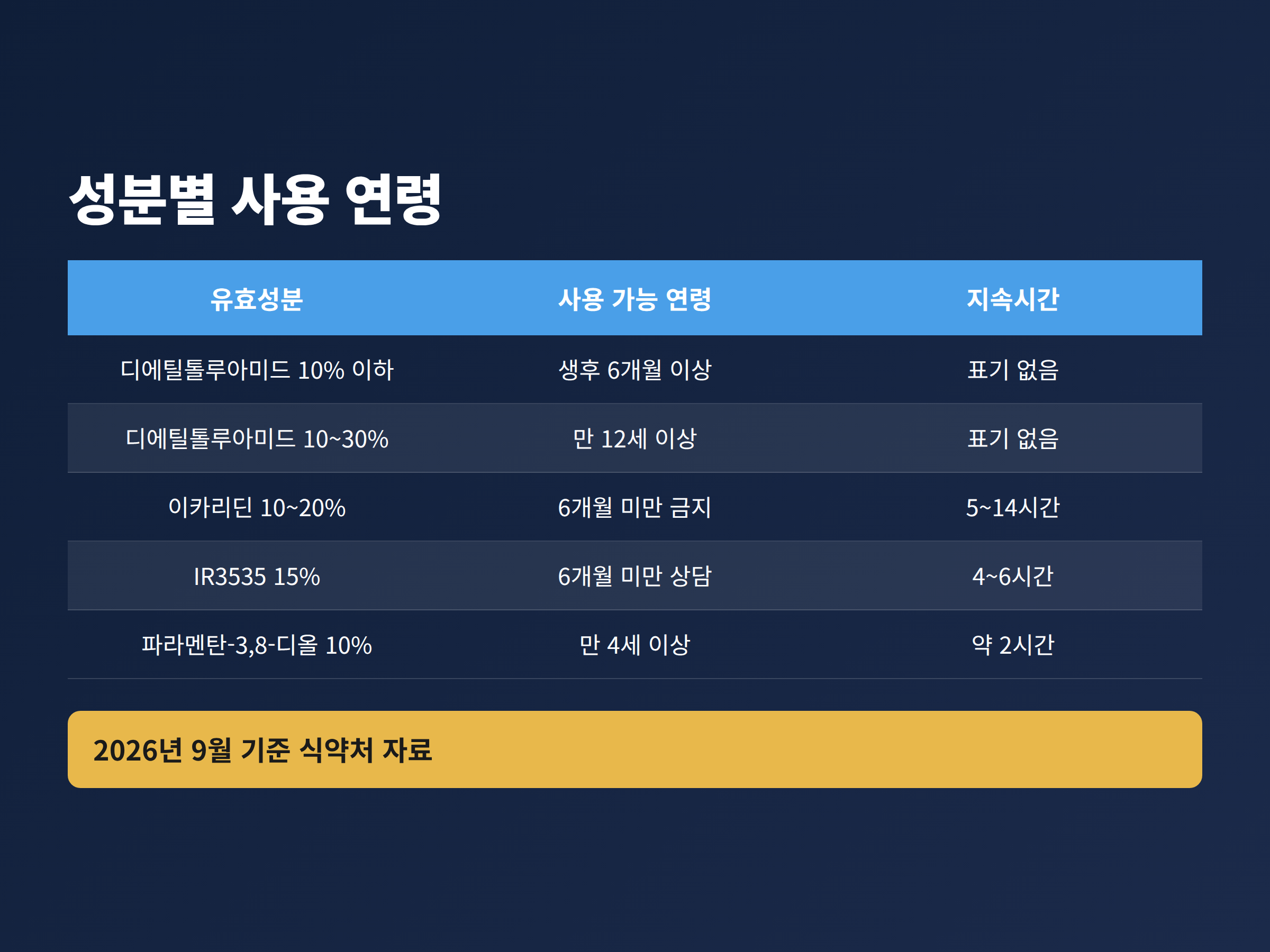 모기기피제 유효성분별 사용 가능 연령 기준을 비교한 표 이미지