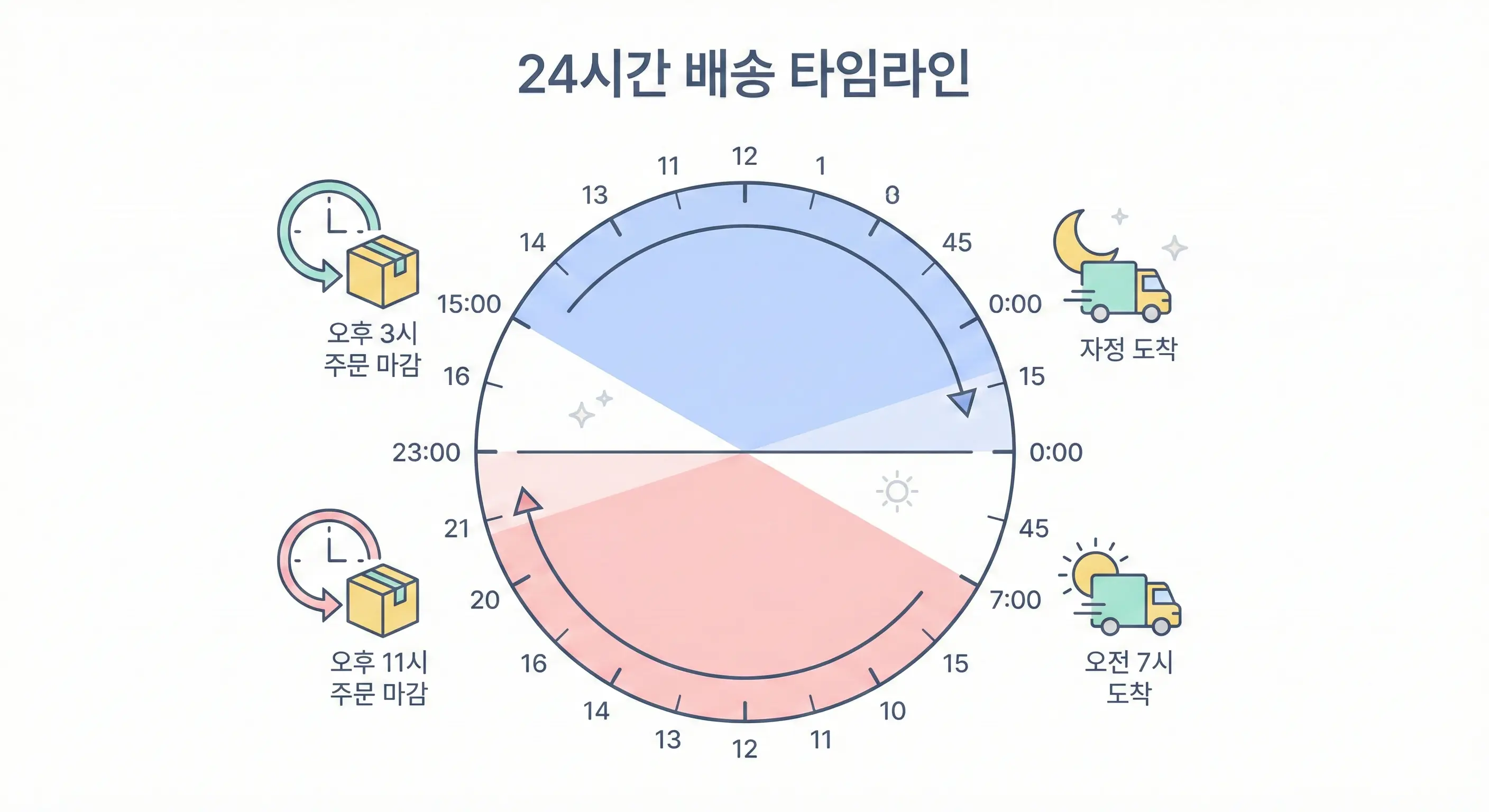 컬리N마트의 일 2회 배송 타임라인 인포그래픽
