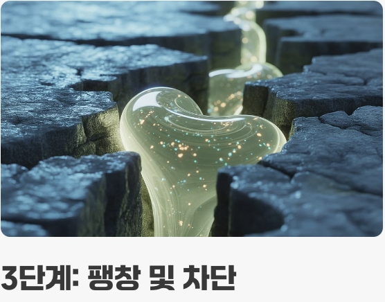 SGR 공법의 원리, 물길을 찾아가 스스로 막는다